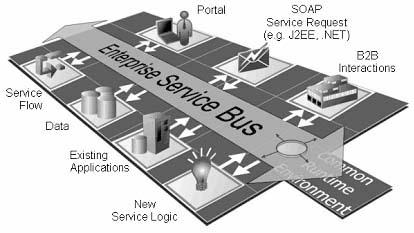  Структура построения ESB и компоненты концепции SOA 