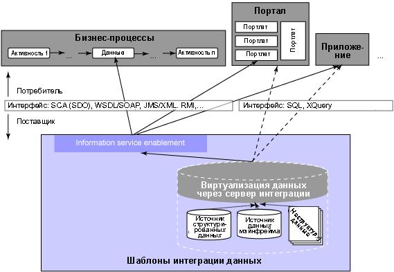  Организация доступа к интегрированным данным через открытые интерфейсы 