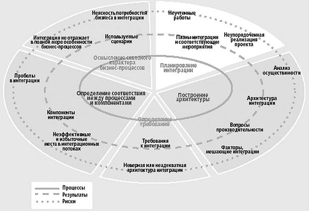  Схема применения методологии EIM 