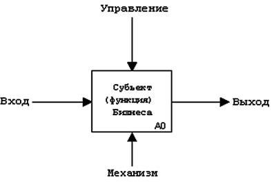  Базовый блок методологии IDEF0