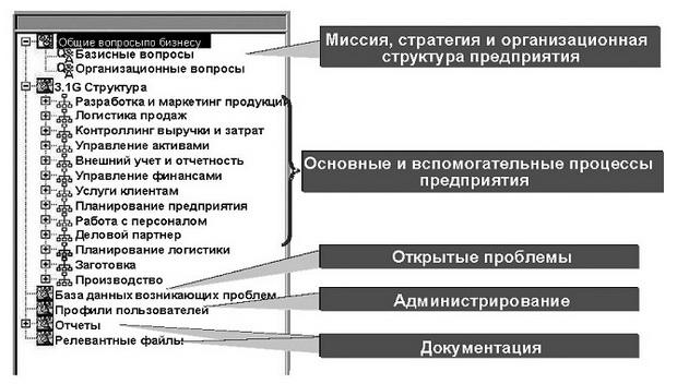  Примерное содержание репозитория проекта внедрения 