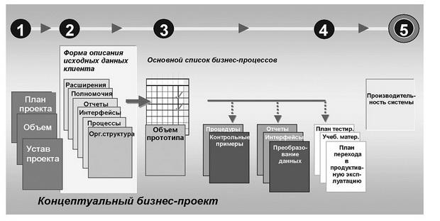  Примерный состав документации по процессу внедрения ИС 