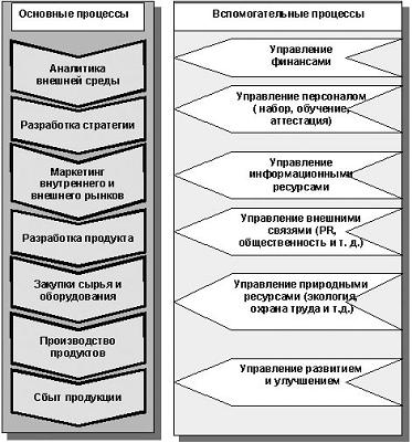  Содержание стандартного бизнес-процесса предприятия 