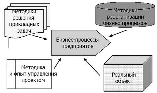  Базовая основа улучшения процесса 