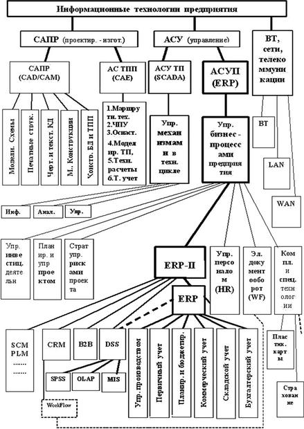  Обобщенная структура информационных технологий  предприятия 