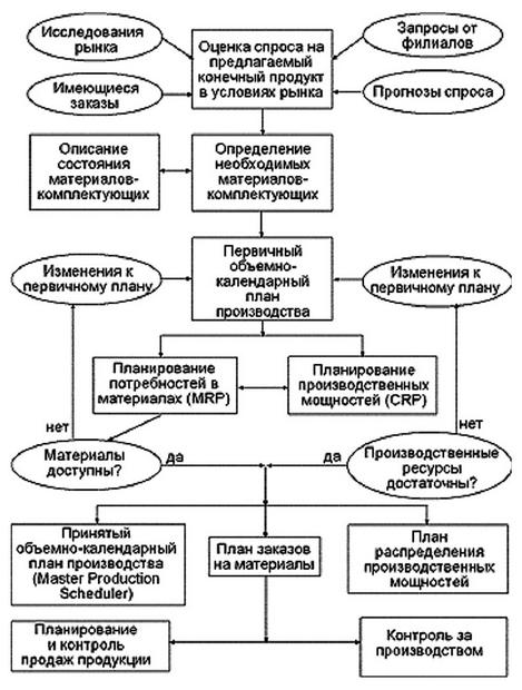  Общая схема планирования ресурсов производственного предприятия 