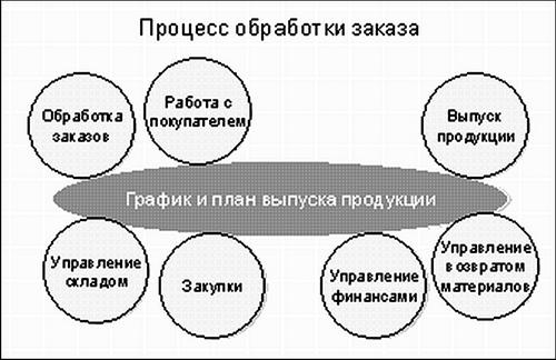  Традиционная схема ERP 