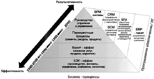  Схема развития ПО для автоматизации бизнес-процессов 