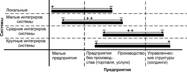  Соотношение размеров бизнеса и типа интегрированной ИС 