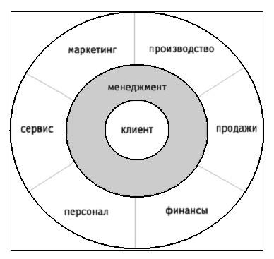  Фокус стратегии компании с использованием концепции CRM 