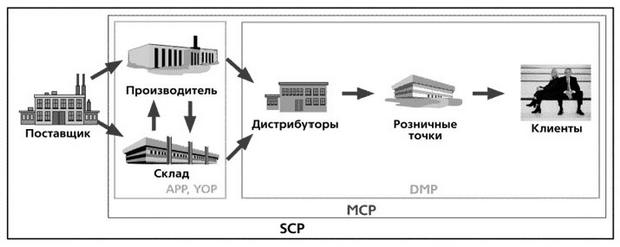  Схема интегрированного решения Lawson M3 ERP  "Управление цепочками поставок"