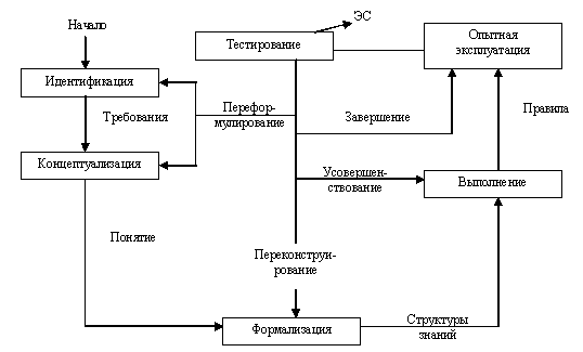 Методика (этапы) разработки ЭС