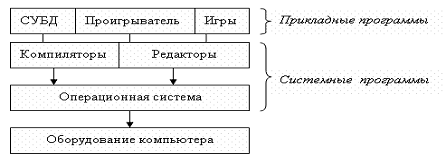 Слои программного обеспечения компьютерной системы