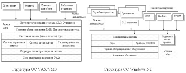 Сравнение архитектур ОС Windows и VAX/VMS