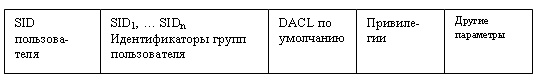 Основные компоненты маркера доступа