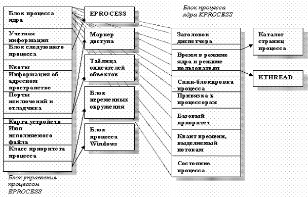 Управляющие структуры данных процесса