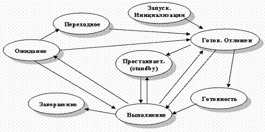 Состояния потоков в ОС Windows (версии Server 2003)