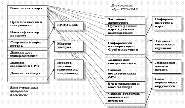 Управляющие структуры данных потока