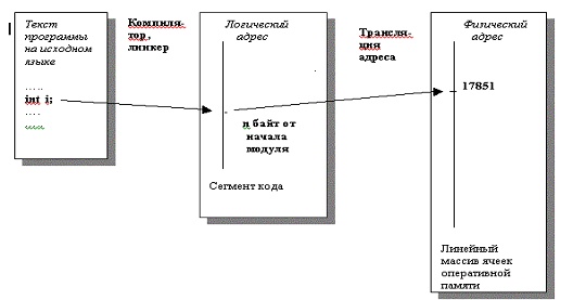 Формирование логического адреса и связывание логического адреса с физическим 