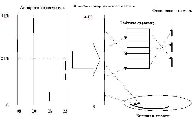 Образование неперекрывающихся регионов (программных сегментов) в линейном виртуальном адресном  пространстве процесса