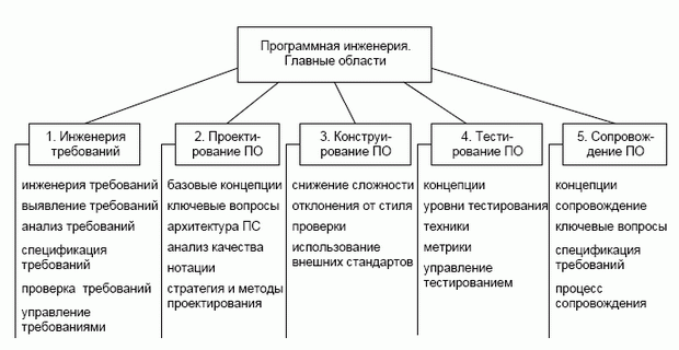 Основные области знаний SWEBOK