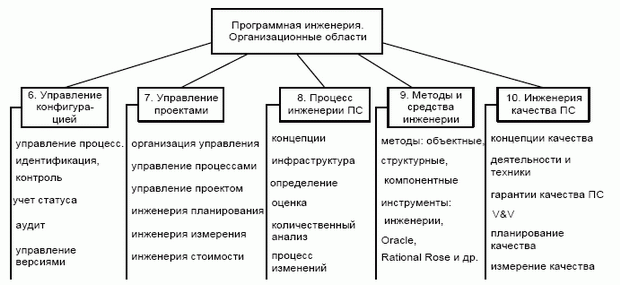 Организационные области знаний SWEBOK