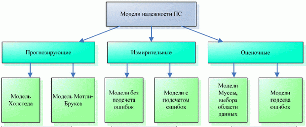 Классификация моделей надежности