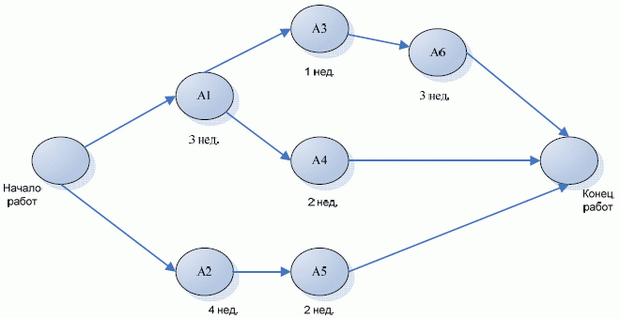 Граф задания сроков выполнения работ