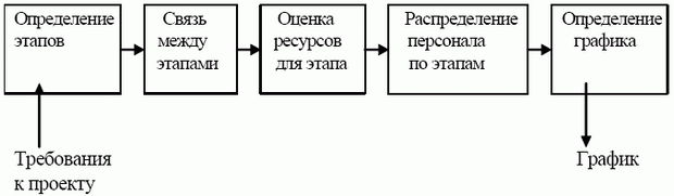 Шаги составления графика работ на проекте