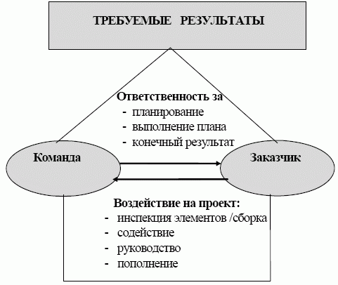 Модель ответственности лиц в интегрированном проекте