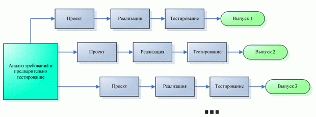 Инкрементная модель ЖЦ