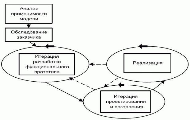 Модель эволюционного прототипирования