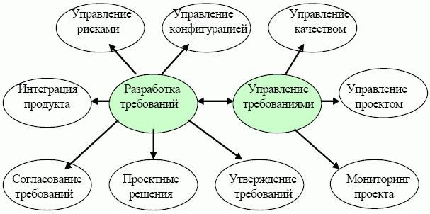 Разработка, управление требованиями и связь с задачами SWEBOK