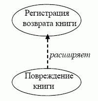 Пример отношения "расширяет" Инвариантная часть сценария изображается в виде основного сценария, а отдельные варианты как расширения. При этом основной сценарий является устойчивым, не меняется при расширении вариантов функций и не зависит от них.