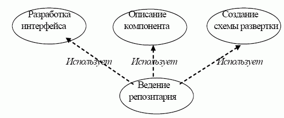 Пример отношения "использует"