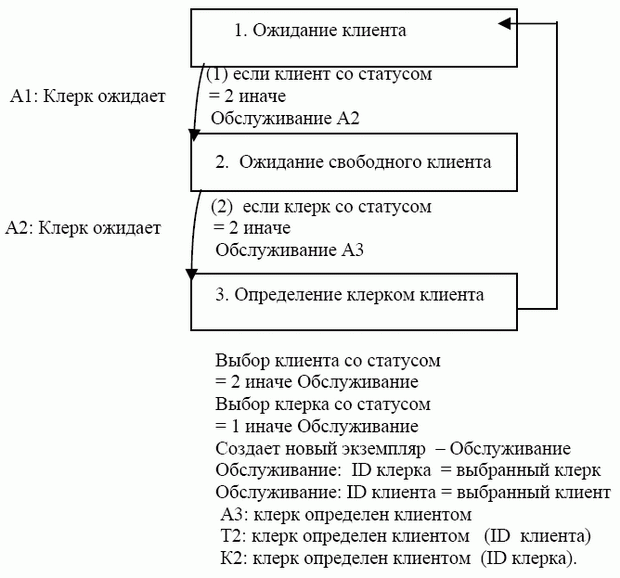  Модель состояний для обслуживания клиентов