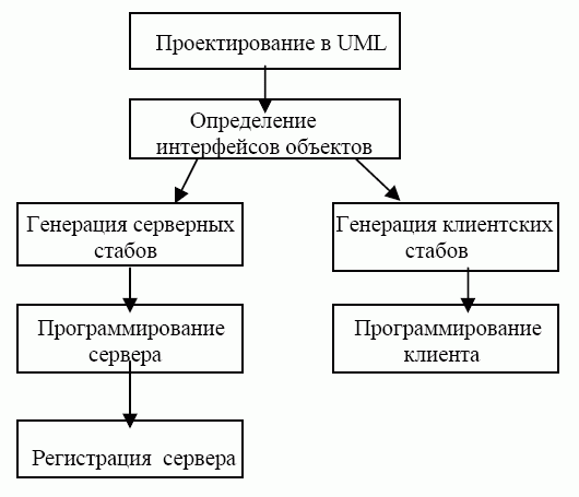  Процесс разработки распределенных объектов