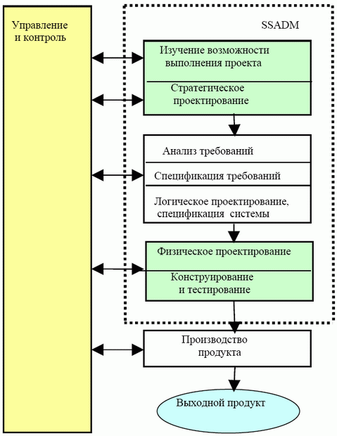  Жизненный цикл SSADM