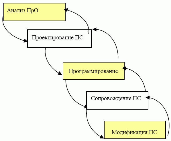 ЖЦ разработки ПС в среде ООП