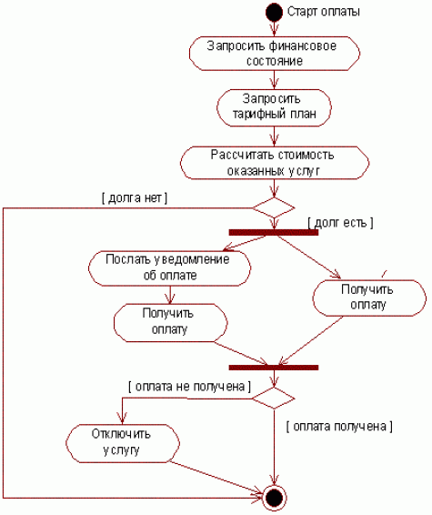  Диаграмма программы расчета и оплаты услуг