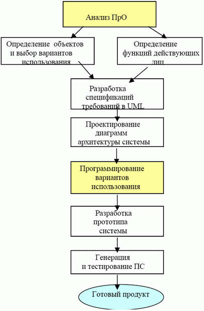 Схема моделирования и проектирования ПС в UML