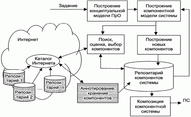  Концептуальна схема построения ПС из компонентов в среде Интернет