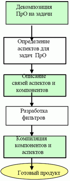  Технологическая схема проектирования ПС средствами АОП