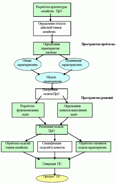  Технологическая схема инженерии ПрО