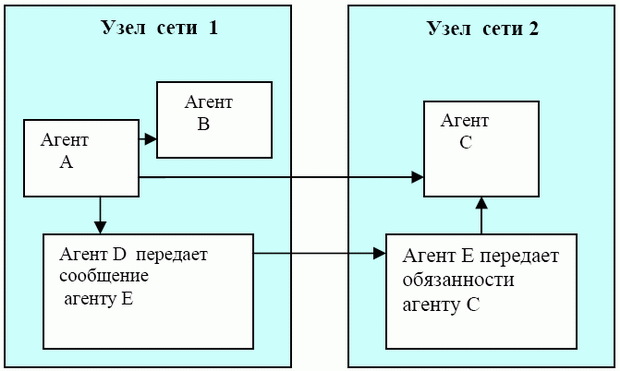 Пример взаимодействия агентов в разных средах