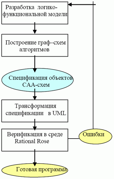  Схема проектирования программ в алгебре алгоритмики