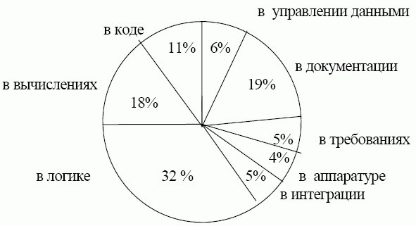 Процентное соотношение ошибок при разработке ПО