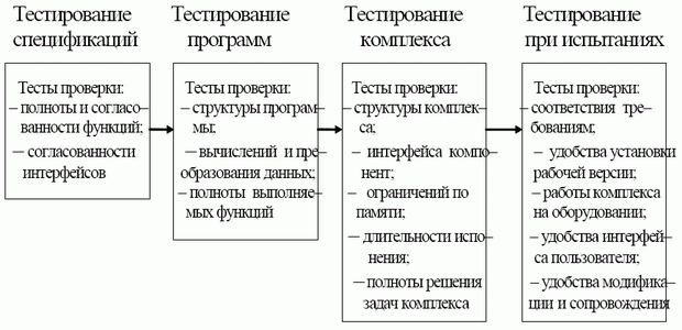 Классификация тестов проверки