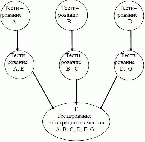 Интегрированное тестирование компонент