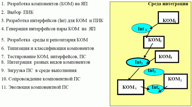 Технология инженерии компонентов в разработке ПС